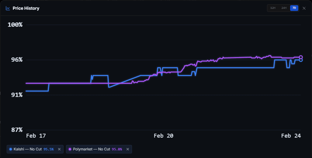 Spread Charts & History