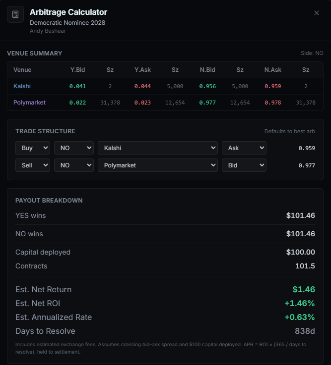 Arbitrage Calculator showing venue summary, trade structure, and payouts