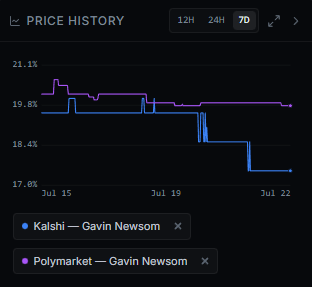 Price History chart comparing Kalshi and Polymarket